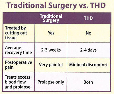  Trans Anal Hemorrhoid De-Arterialization (THD): A new technique for piles treatment