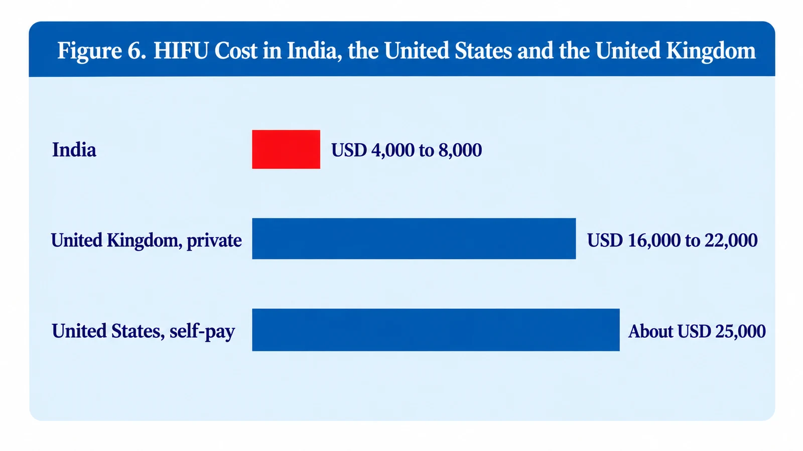 Figure 6. HIFU cost: India USD 4,000 to 8,000, United Kingdom private USD 16,000 to 22,000, United States self-pay about USD 25,000