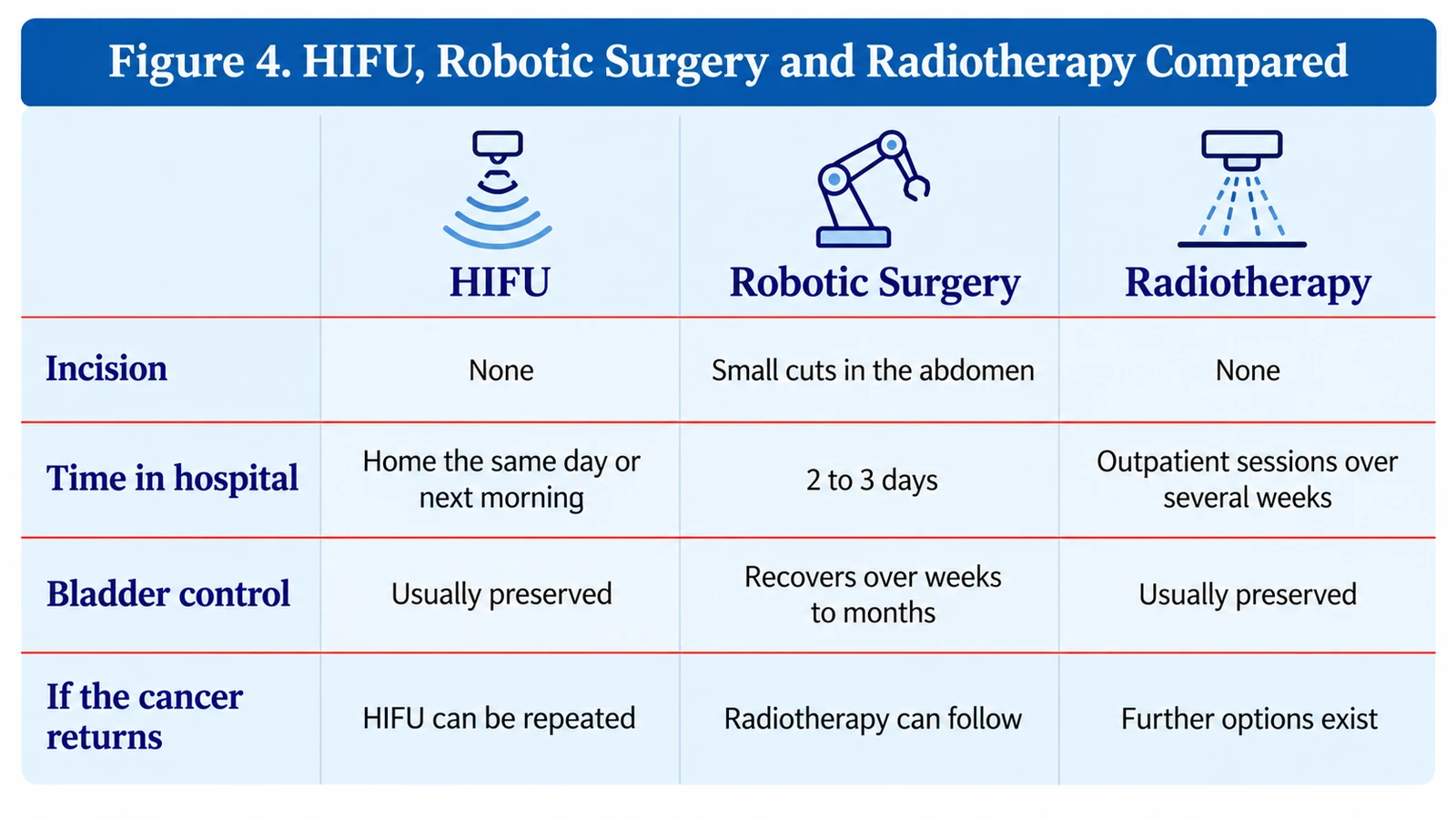 Figure 4. HIFU, Robotic Surgery and Radiotherapy compared on incision, time in hospital, bladder control and options if the cancer returns