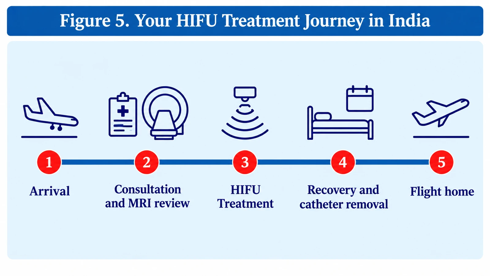 Figure 5. Your HIFU treatment journey in India: arrival, consultation and MRI review, HIFU treatment, recovery and catheter removal, flight home