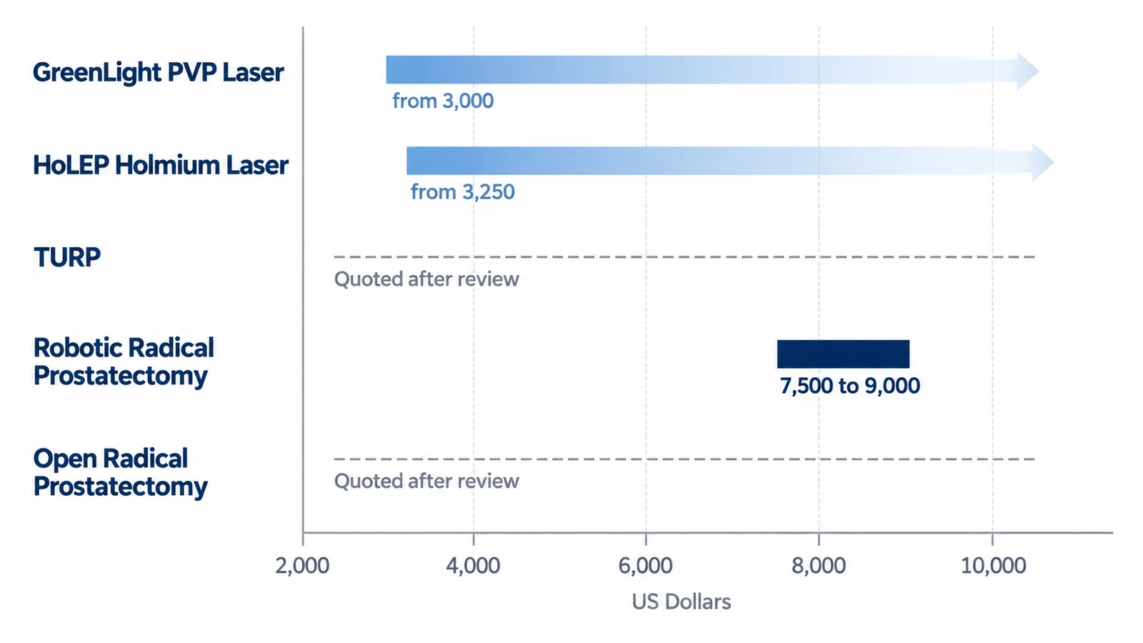 Cost ranges in US Dollars for GreenLight PVP, HoLEP, TURP, Robotic Radical Prostatectomy and Open Radical Prostatectomy at World Class Hospitals in India