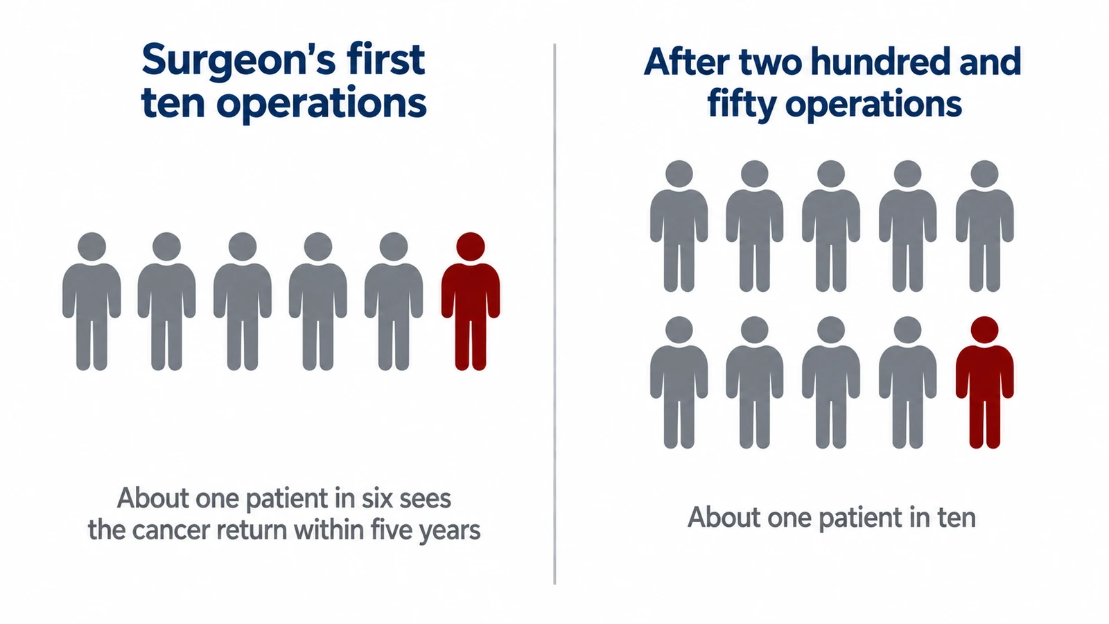 Cancer recurrence within five years falls from about one patient in six to about one in ten as the surgeon performs more prostate removals