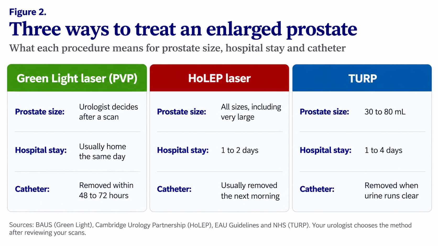 Figure 2. Three ways to treat an enlarged prostate: Green Light laser PVP, usually home the same day, catheter removed within 48 to 72 hours; HoLEP laser, all sizes including very large, 1 to 2 days in hospital, catheter usually removed the next morning; TURP, 30 to 80 mL, 1 to 4 days in hospital