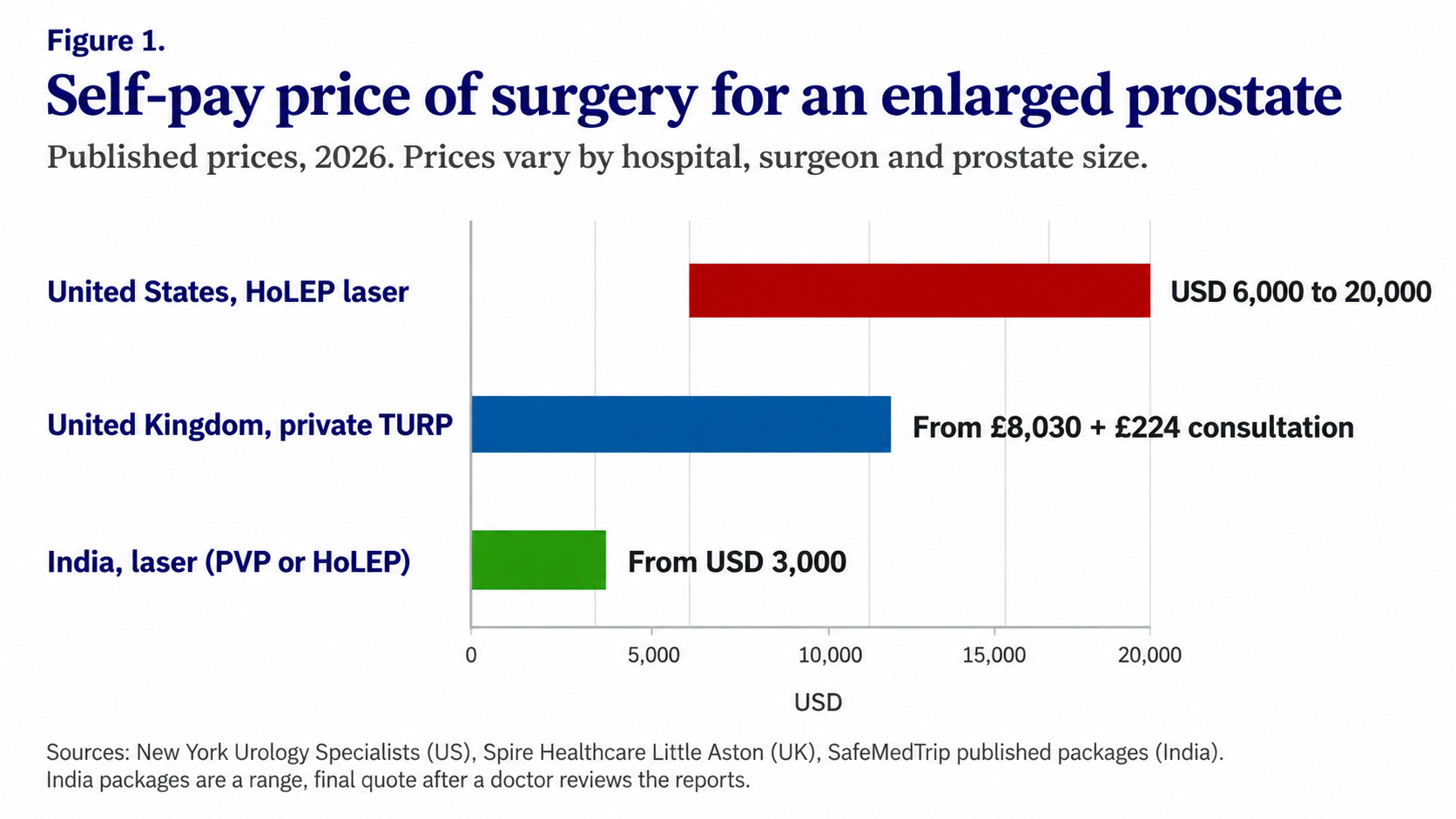 Figure 1. Self-pay price of surgery for an enlarged prostate: United States HoLEP USD 6,000 to 20,000, United Kingdom private TURP from GBP 8,030 plus GBP 224 consultation, India laser PVP or HoLEP from USD 3,000