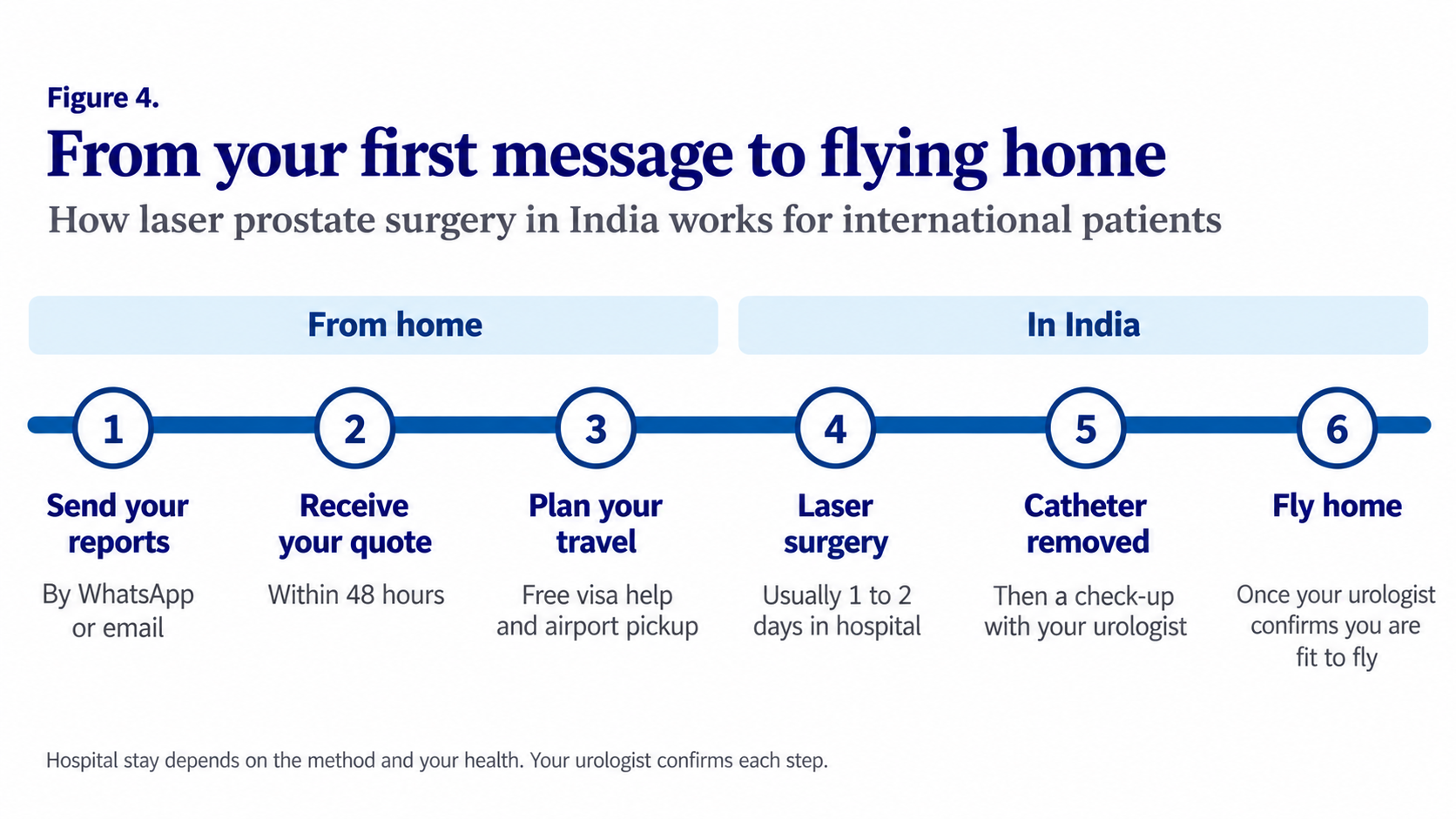 Figure 4. From your first message to flying home: send your reports by WhatsApp or email, receive your quote within 48 hours, plan your travel with free visa help and airport pickup, laser surgery with usually 1 to 2 days in hospital, catheter removed then a check-up, fly home once your urologist confirms you are fit to fly