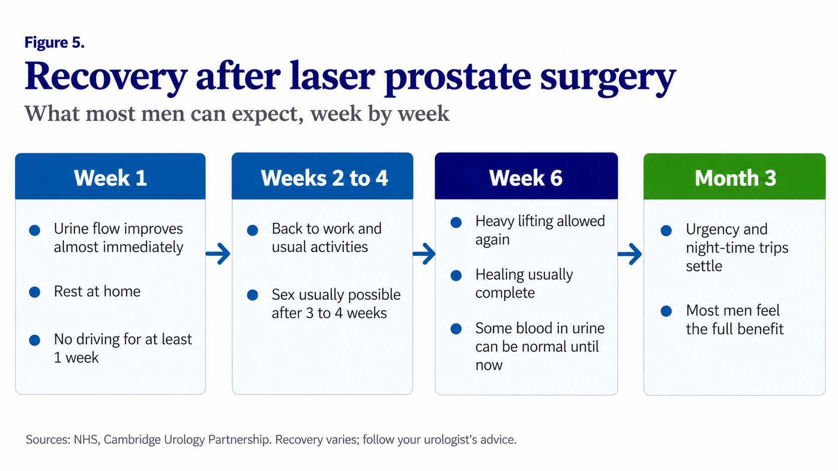 Figure 5. Recovery after laser prostate surgery: week 1 urine flow improves and rest at home with no driving for at least 1 week; weeks 2 to 4 back to work and sex usually possible after 3 to 4 weeks; week 6 heavy lifting allowed and healing usually complete; month 3 urgency and night-time trips settle